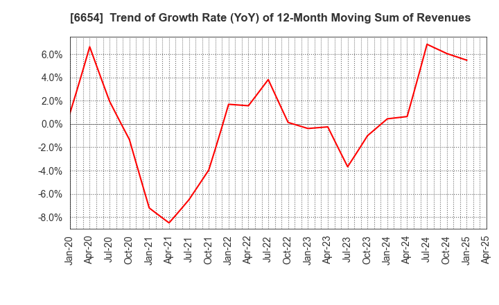 6654 FUJI ELECTRIC INDUSTRY CO.,LTD.: Trend of Growth Rate (YoY) of 12-Month Moving Sum of Revenues