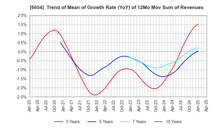 6654 FUJI ELECTRIC INDUSTRY CO.,LTD.: Trend of Mean of Growth Rate (YoY) of 12Mo Mov Sum of Revenues