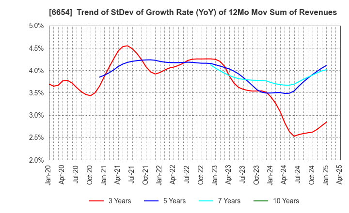 6654 FUJI ELECTRIC INDUSTRY CO.,LTD.: Trend of StDev of Growth Rate (YoY) of 12Mo Mov Sum of Revenues