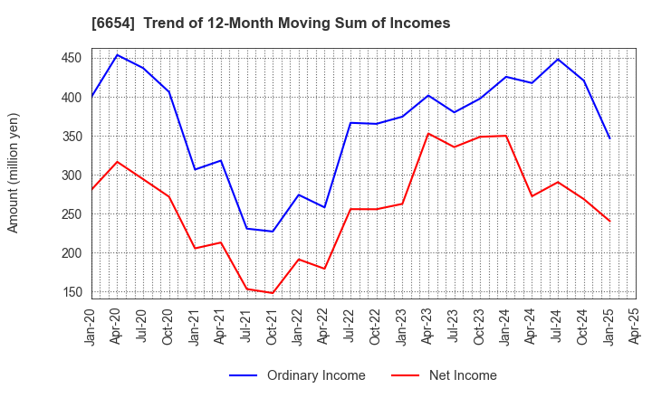 6654 FUJI ELECTRIC INDUSTRY CO.,LTD.: Trend of 12-Month Moving Sum of Incomes