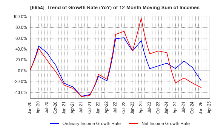 6654 FUJI ELECTRIC INDUSTRY CO.,LTD.: Trend of Growth Rate (YoY) of 12-Month Moving Sum of Incomes