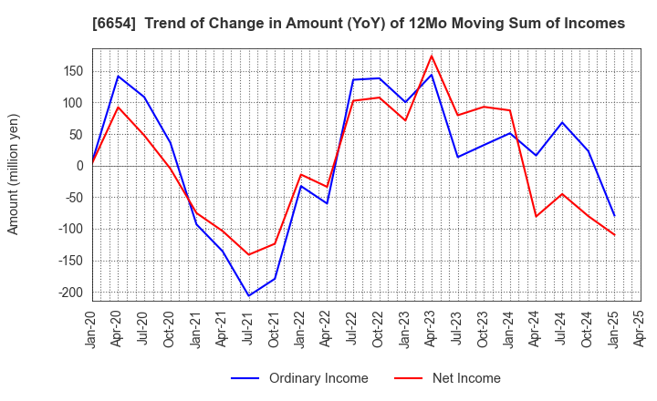 6654 FUJI ELECTRIC INDUSTRY CO.,LTD.: Trend of Change in Amount (YoY) of 12Mo Moving Sum of Incomes