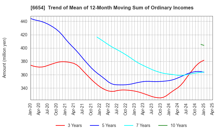 6654 FUJI ELECTRIC INDUSTRY CO.,LTD.: Trend of Mean of 12-Month Moving Sum of Ordinary Incomes