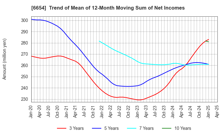6654 FUJI ELECTRIC INDUSTRY CO.,LTD.: Trend of Mean of 12-Month Moving Sum of Net Incomes