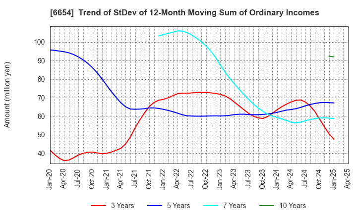 6654 FUJI ELECTRIC INDUSTRY CO.,LTD.: Trend of StDev of 12-Month Moving Sum of Ordinary Incomes