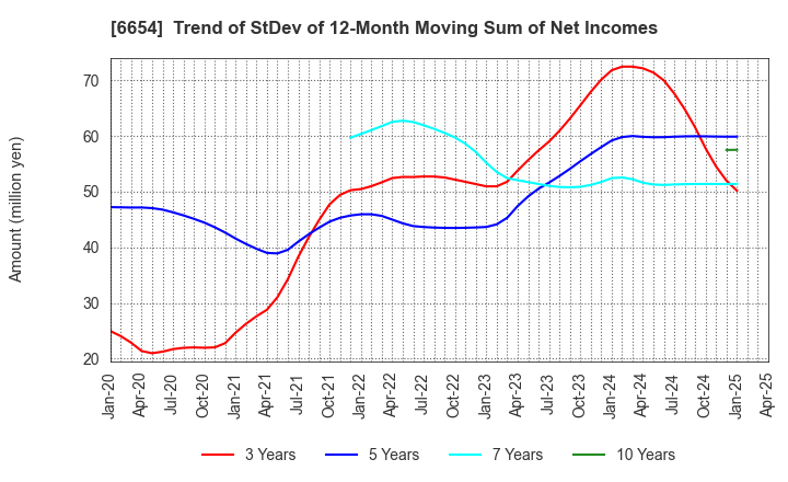 6654 FUJI ELECTRIC INDUSTRY CO.,LTD.: Trend of StDev of 12-Month Moving Sum of Net Incomes