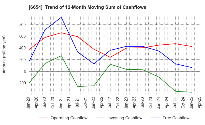 6654 FUJI ELECTRIC INDUSTRY CO.,LTD.: Trend of 12-Month Moving Sum of Cashflows