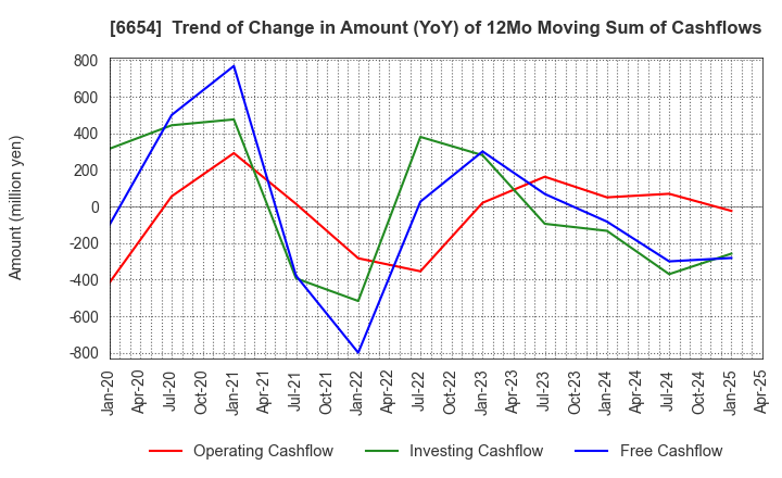 6654 FUJI ELECTRIC INDUSTRY CO.,LTD.: Trend of Change in Amount (YoY) of 12Mo Moving Sum of Cashflows