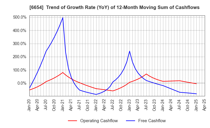 6654 FUJI ELECTRIC INDUSTRY CO.,LTD.: Trend of Growth Rate (YoY) of 12-Month Moving Sum of Cashflows