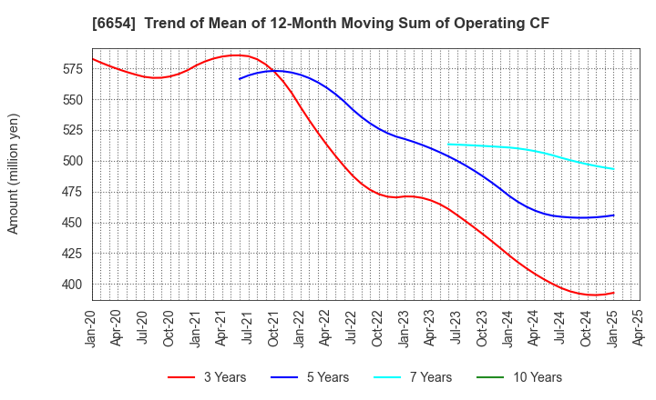 6654 FUJI ELECTRIC INDUSTRY CO.,LTD.: Trend of Mean of 12-Month Moving Sum of Operating CF