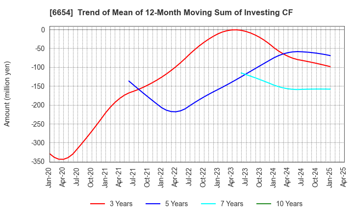 6654 FUJI ELECTRIC INDUSTRY CO.,LTD.: Trend of Mean of 12-Month Moving Sum of Investing CF