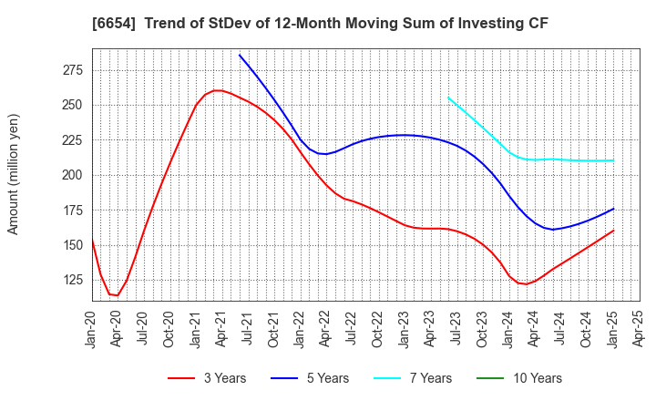 6654 FUJI ELECTRIC INDUSTRY CO.,LTD.: Trend of StDev of 12-Month Moving Sum of Investing CF