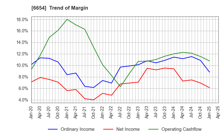 6654 FUJI ELECTRIC INDUSTRY CO.,LTD.: Trend of Margin