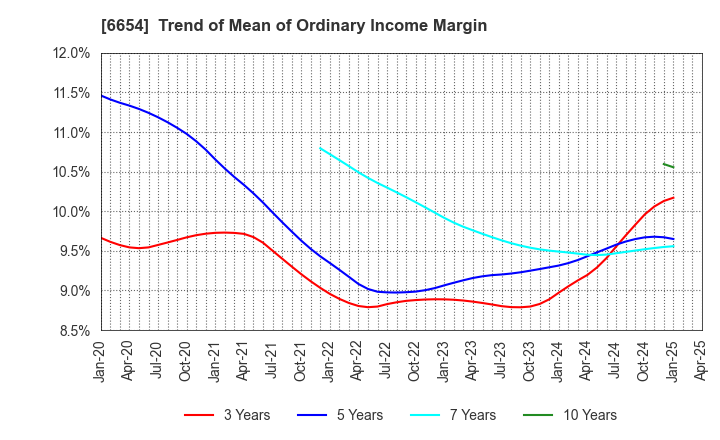 6654 FUJI ELECTRIC INDUSTRY CO.,LTD.: Trend of Mean of Ordinary Income Margin
