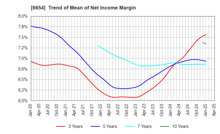 6654 FUJI ELECTRIC INDUSTRY CO.,LTD.: Trend of Mean of Net Income Margin