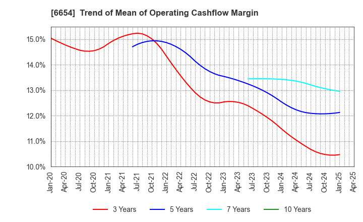 6654 FUJI ELECTRIC INDUSTRY CO.,LTD.: Trend of Mean of Operating Cashflow Margin