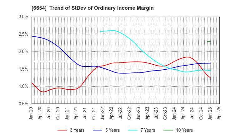6654 FUJI ELECTRIC INDUSTRY CO.,LTD.: Trend of StDev of Ordinary Income Margin