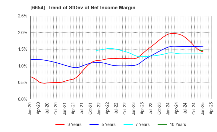 6654 FUJI ELECTRIC INDUSTRY CO.,LTD.: Trend of StDev of Net Income Margin