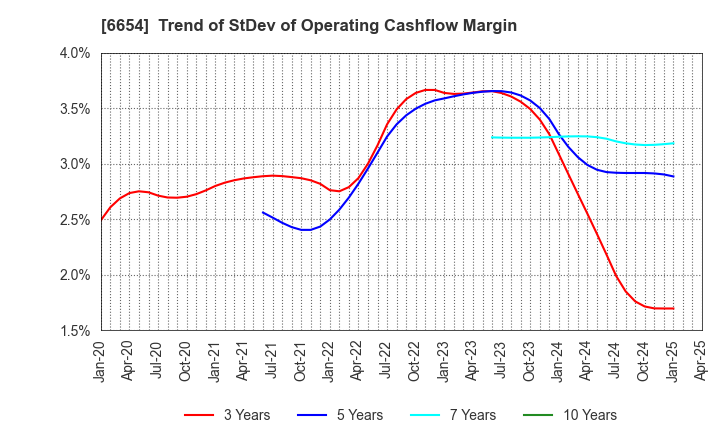 6654 FUJI ELECTRIC INDUSTRY CO.,LTD.: Trend of StDev of Operating Cashflow Margin