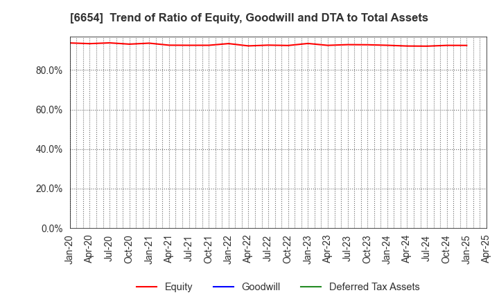 6654 FUJI ELECTRIC INDUSTRY CO.,LTD.: Trend of Ratio of Equity, Goodwill and DTA to Total Assets