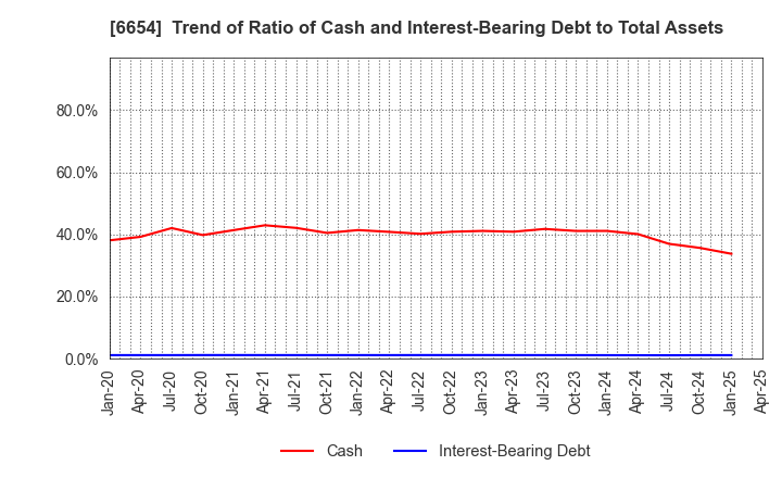 6654 FUJI ELECTRIC INDUSTRY CO.,LTD.: Trend of Ratio of Cash and Interest-Bearing Debt to Total Assets