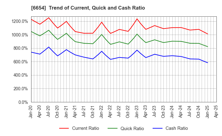 6654 FUJI ELECTRIC INDUSTRY CO.,LTD.: Trend of Current, Quick and Cash Ratio