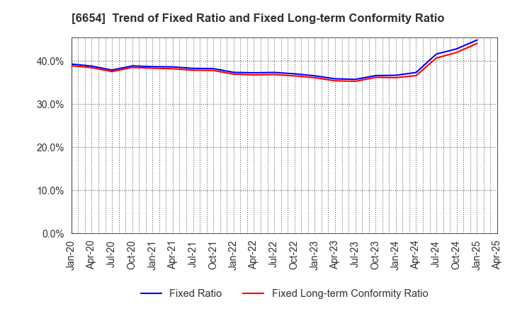 6654 FUJI ELECTRIC INDUSTRY CO.,LTD.: Trend of Fixed Ratio and Fixed Long-term Conformity Ratio