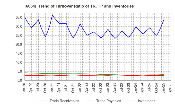 6654 FUJI ELECTRIC INDUSTRY CO.,LTD.: Trend of Turnover Ratio of TR, TP and Inventories