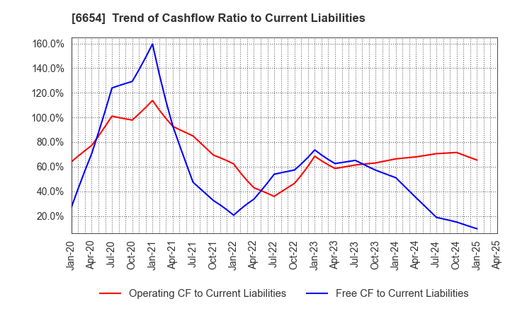 6654 FUJI ELECTRIC INDUSTRY CO.,LTD.: Trend of Cashflow Ratio to Current Liabilities