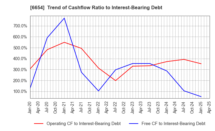 6654 FUJI ELECTRIC INDUSTRY CO.,LTD.: Trend of Cashflow Ratio to Interest-Bearing Debt