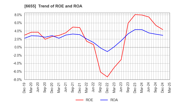 6655 TOYO ELECTRIC CORPORATION: Trend of ROE and ROA