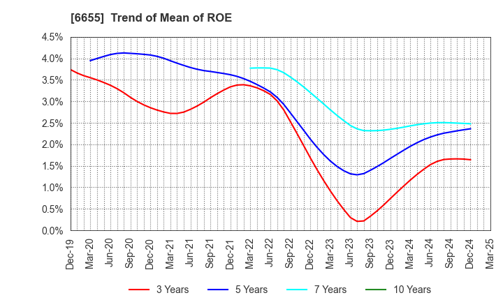 6655 TOYO ELECTRIC CORPORATION: Trend of Mean of ROE