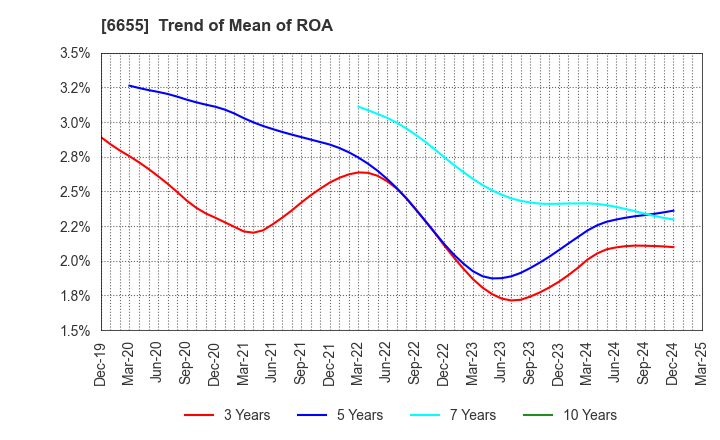 6655 TOYO ELECTRIC CORPORATION: Trend of Mean of ROA