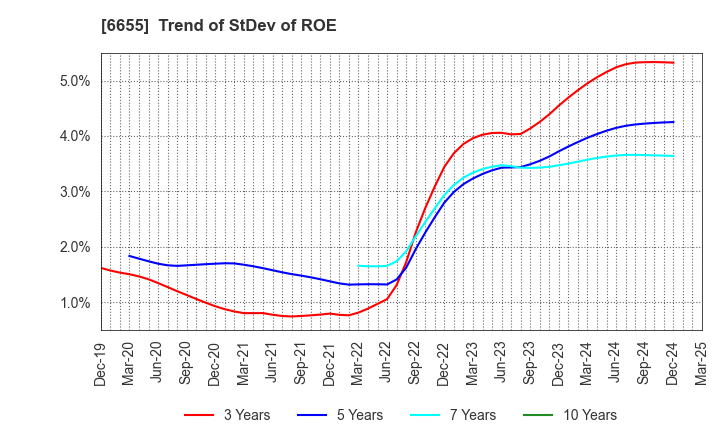 6655 TOYO ELECTRIC CORPORATION: Trend of StDev of ROE