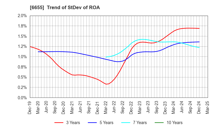 6655 TOYO ELECTRIC CORPORATION: Trend of StDev of ROA