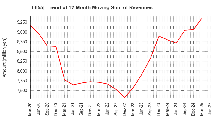 6655 TOYO ELECTRIC CORPORATION: Trend of 12-Month Moving Sum of Revenues