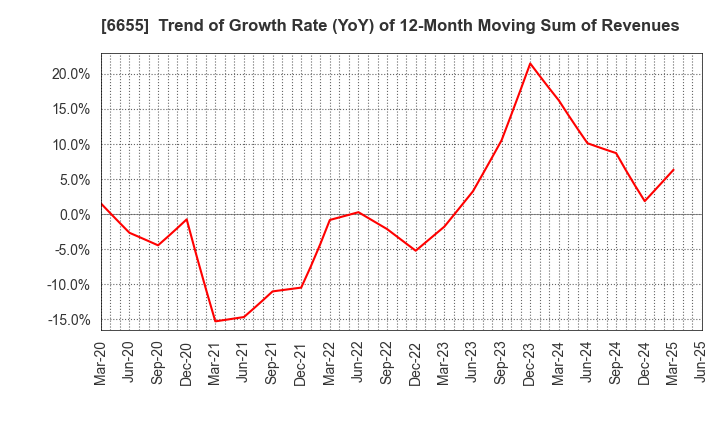 6655 TOYO ELECTRIC CORPORATION: Trend of Growth Rate (YoY) of 12-Month Moving Sum of Revenues