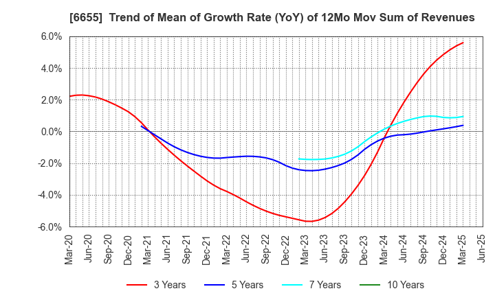 6655 TOYO ELECTRIC CORPORATION: Trend of Mean of Growth Rate (YoY) of 12Mo Mov Sum of Revenues