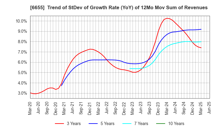 6655 TOYO ELECTRIC CORPORATION: Trend of StDev of Growth Rate (YoY) of 12Mo Mov Sum of Revenues