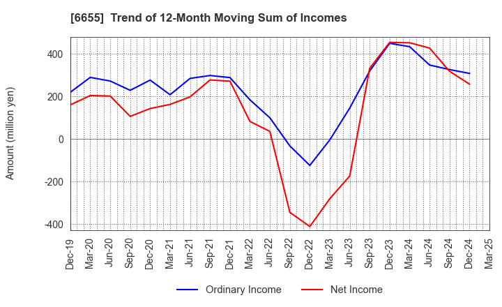 6655 TOYO ELECTRIC CORPORATION: Trend of 12-Month Moving Sum of Incomes
