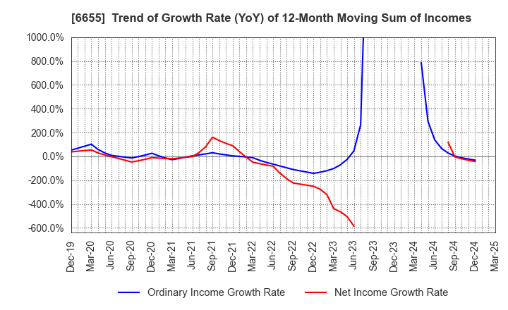 6655 TOYO ELECTRIC CORPORATION: Trend of Growth Rate (YoY) of 12-Month Moving Sum of Incomes