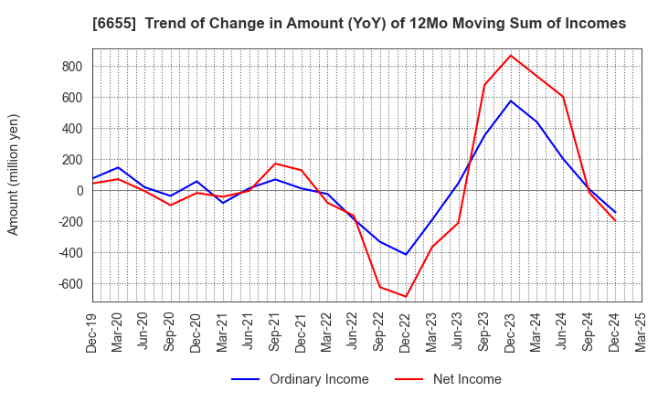 6655 TOYO ELECTRIC CORPORATION: Trend of Change in Amount (YoY) of 12Mo Moving Sum of Incomes