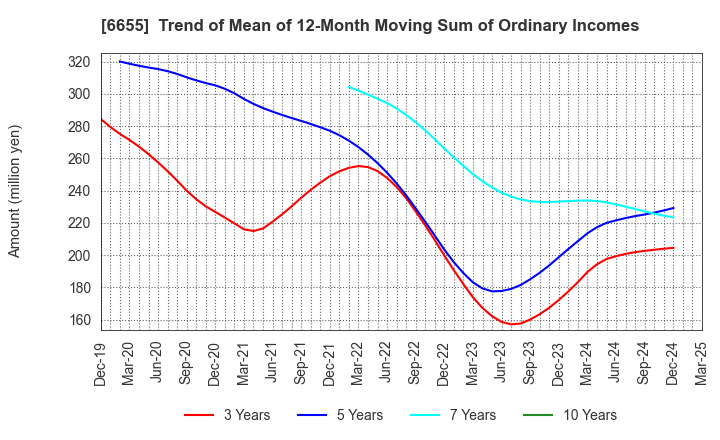 6655 TOYO ELECTRIC CORPORATION: Trend of Mean of 12-Month Moving Sum of Ordinary Incomes