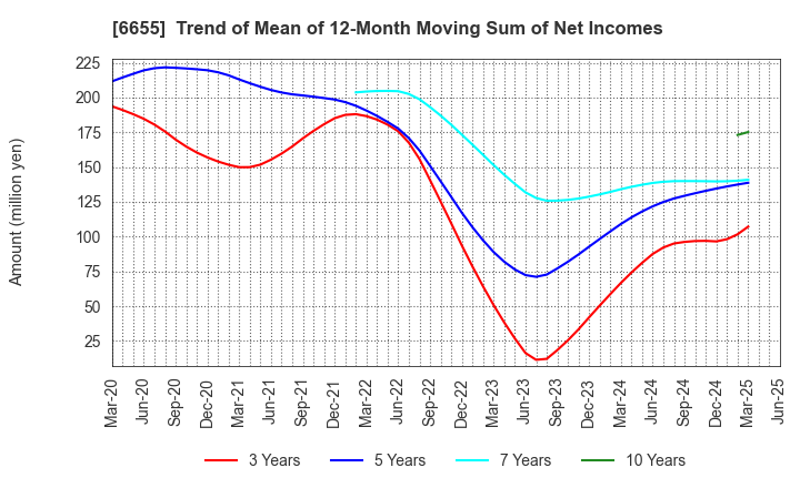 6655 TOYO ELECTRIC CORPORATION: Trend of Mean of 12-Month Moving Sum of Net Incomes