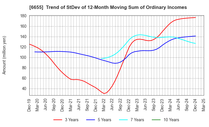 6655 TOYO ELECTRIC CORPORATION: Trend of StDev of 12-Month Moving Sum of Ordinary Incomes