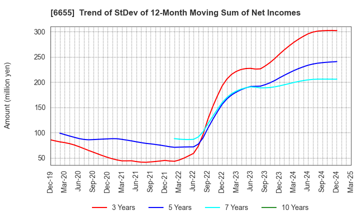 6655 TOYO ELECTRIC CORPORATION: Trend of StDev of 12-Month Moving Sum of Net Incomes