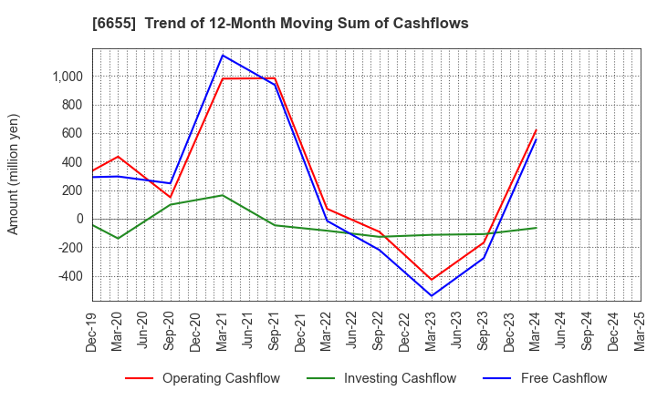 6655 TOYO ELECTRIC CORPORATION: Trend of 12-Month Moving Sum of Cashflows
