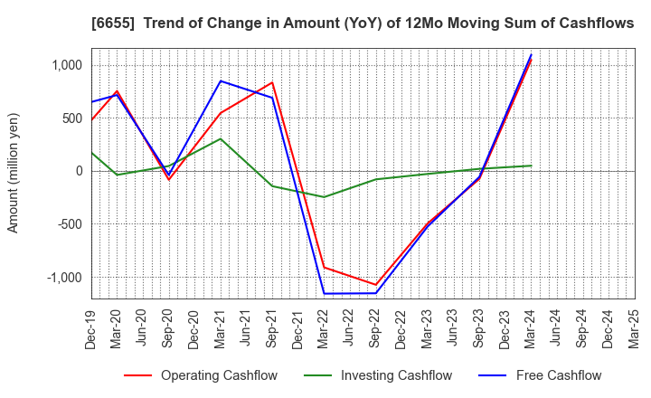 6655 TOYO ELECTRIC CORPORATION: Trend of Change in Amount (YoY) of 12Mo Moving Sum of Cashflows