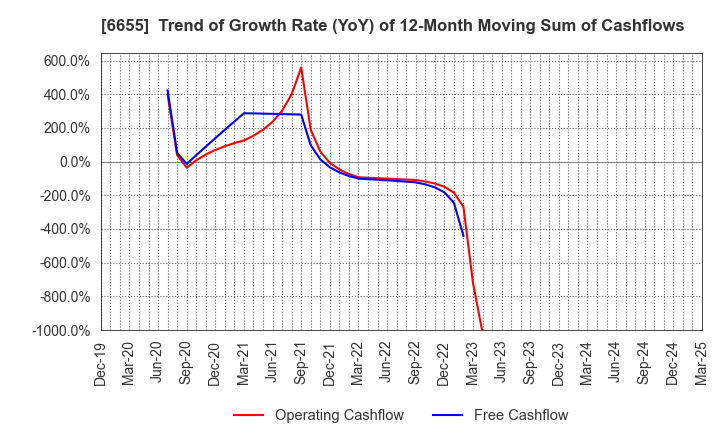 6655 TOYO ELECTRIC CORPORATION: Trend of Growth Rate (YoY) of 12-Month Moving Sum of Cashflows
