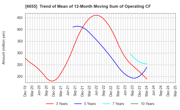 6655 TOYO ELECTRIC CORPORATION: Trend of Mean of 12-Month Moving Sum of Operating CF
